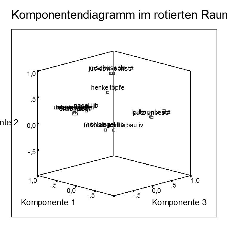 Komponentendiagramm der Faktoren 1, 2, 3